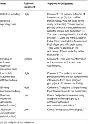 Commentary: High Intensity Physical Rehabilitation Later Than 24 h Post Stroke Is Beneficial in Patients: A Pilot Randomized Controlled Trial (RCT) Study in Mild to Moderate Ischemic Stroke